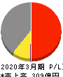 日亜鋼業 損益計算書 2020年3月期