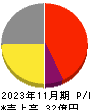 トゥエンティーフォーセブン 損益計算書 2023年11月期