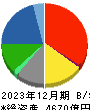 三井Ｅ＆Ｓ 貸借対照表 2023年12月期