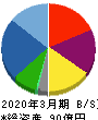 ギガプライズ 貸借対照表 2020年3月期