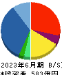 オプティマスグループ 貸借対照表 2023年6月期