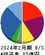 ハピネス・アンド・ディ 貸借対照表 2024年2月期