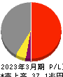 トヨタ自動車 損益計算書 2023年3月期