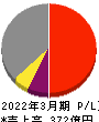 松本油脂製薬 損益計算書 2022年3月期