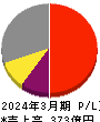 ＳＥＣカーボン 損益計算書 2024年3月期