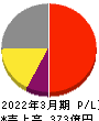 理研計器 損益計算書 2022年3月期