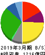 日本トランスシティ 貸借対照表 2019年3月期