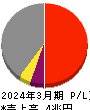 関西電力 損益計算書 2024年3月期 関西電力 損益計算書 2024年3月期