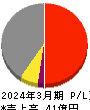 櫻島埠頭 損益計算書 2024年3月期
