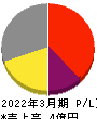 ＤＮＡチップ研究所 損益計算書 2022年3月期