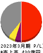 大阪チタニウムテクノロジーズ 損益計算書 2023年3月期