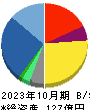 ビューティガレージ 貸借対照表 2023年10月期