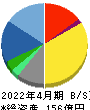 エイチーム 貸借対照表 2022年4月期