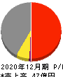 グッドライフカンパニー 損益計算書 2020年12月期