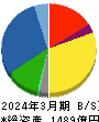 松田産業 貸借対照表 2024年3月期