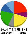 丸千代山岡家 貸借対照表 2024年4月期