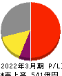 四国化成ホールディングス 損益計算書 2022年3月期