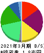 日本酸素ホールディングス 貸借対照表 2021年3月期