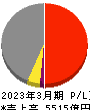 名古屋鉄道 損益計算書 2023年3月期