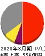 アリアケジャパン 損益計算書 2023年3月期