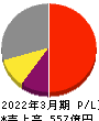 扶桑化学工業 損益計算書 2022年3月期