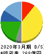 寿スピリッツ 貸借対照表 2020年3月期