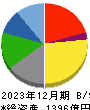 片倉工業 貸借対照表 2023年12月期