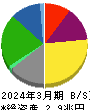 大阪瓦斯 貸借対照表 2024年3月期