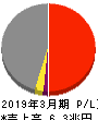 東京電力ホールディングス 損益計算書 2019年3月期 東京電力ホールディングス 損益計算書 2019年3月期