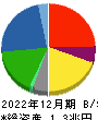 日野自動車 貸借対照表 2022年12月期