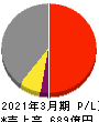 エスリード 損益計算書 2021年3月期