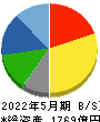 クリエイトＳＤホールディングス 貸借対照表 2022年5月期