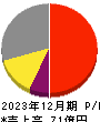 バリューＨＲ 損益計算書 2023年12月期