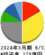 横浜丸魚 貸借対照表 2024年3月期