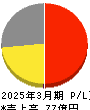 わかもと製薬 損益計算書 2025年3月期 わかもと製薬 損益計算書 2025年3月期