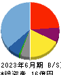 ログリー 貸借対照表 2023年6月期