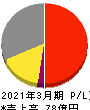 ニレコ 損益計算書 2021年3月期