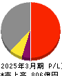 メタウォーター 損益計算書 2025年3月期 メタウォーター 損益計算書 2025年3月期