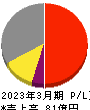 エンバイオ・ホールディングス 損益計算書 2023年3月期