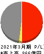 ＳＢＩインシュアランスグループ 損益計算書 2021年3月期