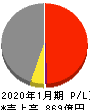三井ハイテック 損益計算書 2020年1月期