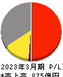 日東紡績 損益計算書 2023年3月期