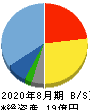 ウォンテッドリー 貸借対照表 2020年8月期