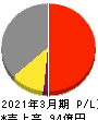阪神内燃機工業 損益計算書 2021年3月期
