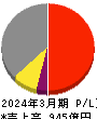 大阪ソーダ 損益計算書 2024年3月期
