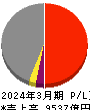 北海道電力 損益計算書 2024年3月期 北海道電力 損益計算書 2024年3月期
