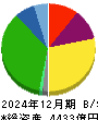 平和 貸借対照表 2024年12月期 平和 貸借対照表 2024年12月期