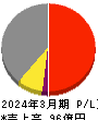 阪神内燃機工業 損益計算書 2024年3月期