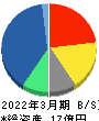 創建エース 貸借対照表 2022年3月期