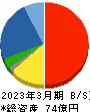 北弘電社 貸借対照表 2023年3月期